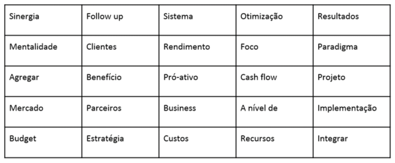 Imprima o quadro que segue antes de começar a reunião, seminário, conferência, etc. Sempre que ouvir a palavra ou expressão contida numa das casas, marque a mesma com um (X). Quando completar uma linha, coluna ou diagonal, grite "bingo". Testemunho de jogadores satisfeitos: A reunião já tinha começado há 5 minutos quando ganhei! A atmosfera da última reunião de direção foi muito tensa porque 14 pessoas estavam à espera de preencher a 5ª casa. O diretor geral ficou surpreso ao ouvir 8 pessoas gritando "BINGO", pela 3ª vez numa hora.